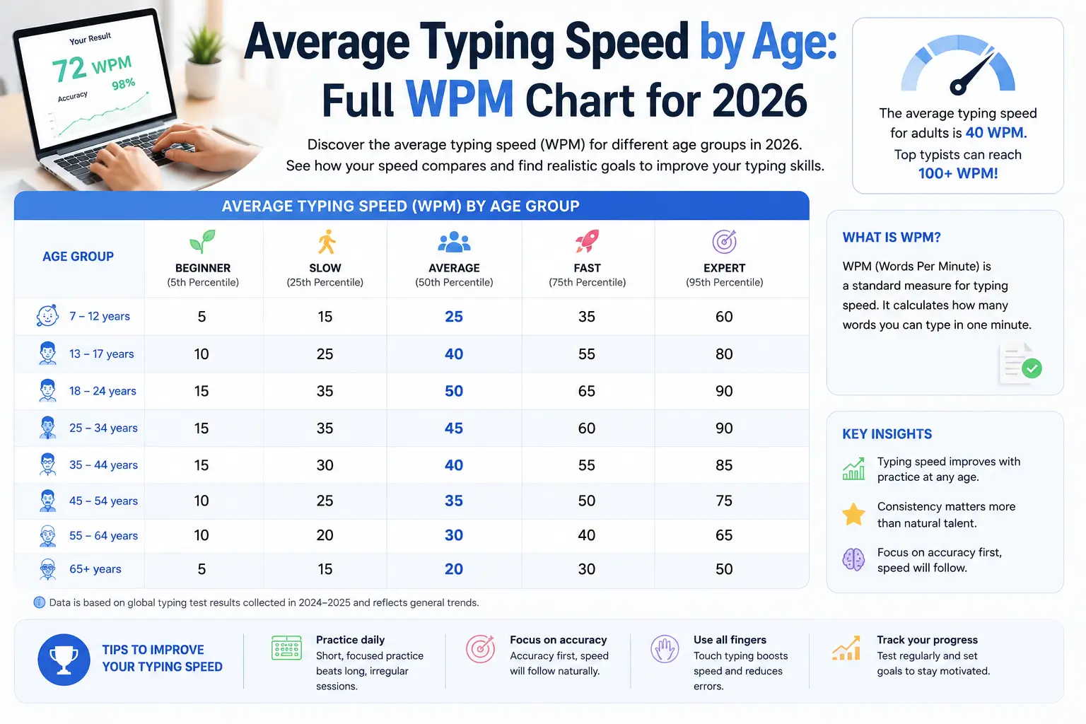 Average Typing Speed by Age: Full WPM Chart for 2026