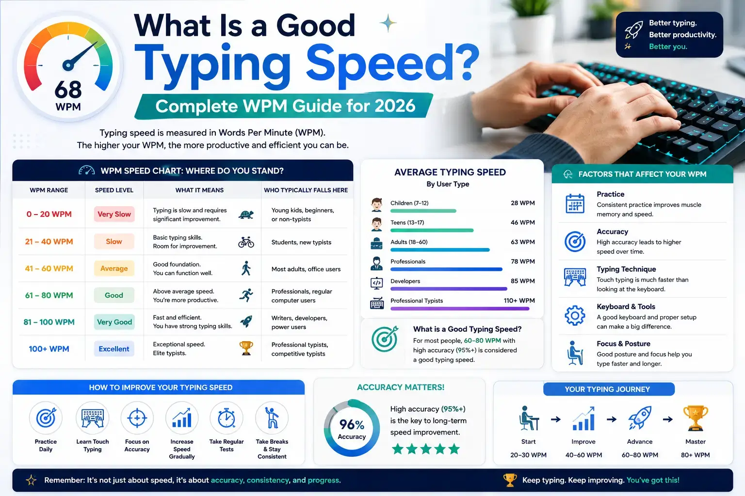 What Is a Good Typing Speed? Complete WPM Guide for 2026